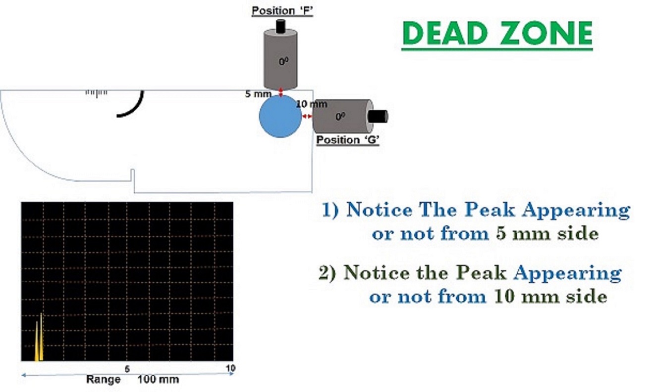 Ultrasonic dead zone calculation